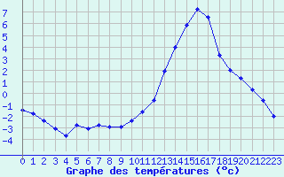 Courbe de tempratures pour Seichamps (54)