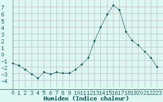 Courbe de l'humidex pour Seichamps (54)