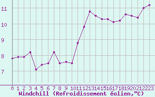 Courbe du refroidissement olien pour Rochegude (26)