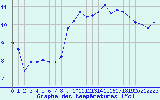 Courbe de tempratures pour Le Talut - Belle-Ile (56)