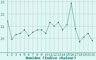 Courbe de l'humidex pour Grandfresnoy (60)