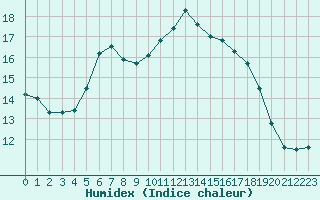 Courbe de l'humidex pour Ruffiac (47)