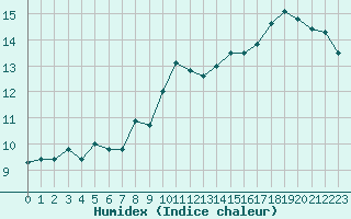 Courbe de l'humidex pour Nantes (44)