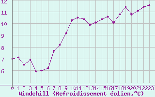 Courbe du refroidissement olien pour Cap Pertusato (2A)