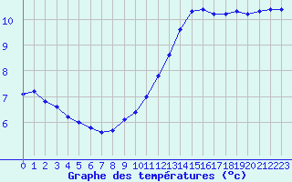 Courbe de tempratures pour Sainte-Menehould (51)