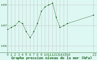 Courbe de la pression atmosphrique pour Saint-Germain-le-Guillaume (53)