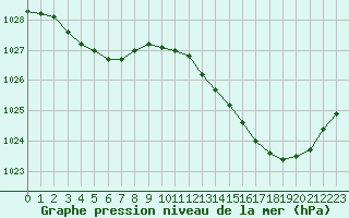 Courbe de la pression atmosphrique pour Guidel (56)