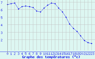 Courbe de tempratures pour Nmes - Courbessac (30)