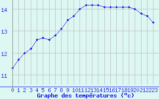 Courbe de tempratures pour Connerr (72)