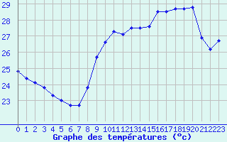 Courbe de tempratures pour Saint-Cyprien (66)