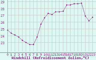 Courbe du refroidissement olien pour Saint-Cyprien (66)