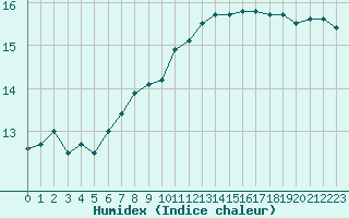 Courbe de l'humidex pour Sainte-Ouenne (79)