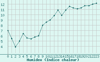Courbe de l'humidex pour Metz (57)