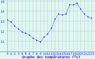 Courbe de tempratures pour Rochegude (26)