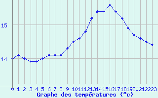 Courbe de tempratures pour Lannion (22)