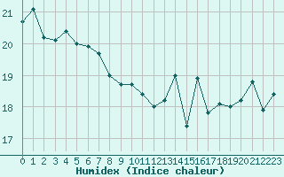 Courbe de l'humidex pour Pointe de Penmarch (29)