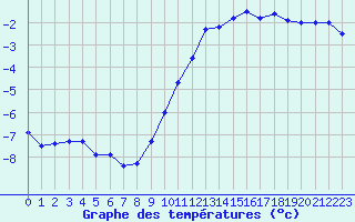 Courbe de tempratures pour Orly (91)