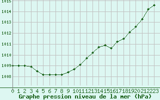 Courbe de la pression atmosphrique pour Lussat (23)