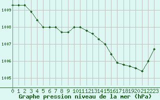 Courbe de la pression atmosphrique pour Sainte-Ouenne (79)