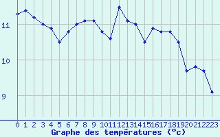 Courbe de tempratures pour Cap Pertusato (2A)