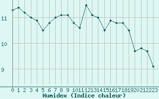 Courbe de l'humidex pour Cap Pertusato (2A)