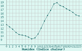 Courbe de l'humidex pour Paris Saint-Germain-des-Prs (75)