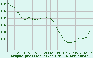 Courbe de la pression atmosphrique pour Roujan (34)