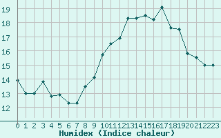 Courbe de l'humidex pour Ile du Levant (83)