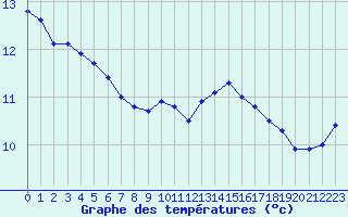 Courbe de tempratures pour Renwez (08)