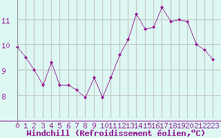 Courbe du refroidissement olien pour Chartres (28)