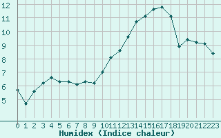 Courbe de l'humidex pour La Ville-Dieu-du-Temple Les Cloutiers (82)