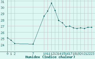 Courbe de l'humidex pour Fiscaglia Migliarino (It)