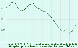 Courbe de la pression atmosphrique pour Pointe de Chassiron (17)