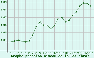 Courbe de la pression atmosphrique pour La Javie (04)