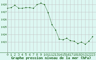 Courbe de la pression atmosphrique pour Annecy (74)