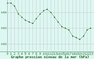 Courbe de la pression atmosphrique pour Quimper (29)