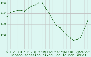 Courbe de la pression atmosphrique pour Albi (81)