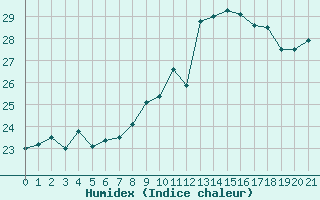 Courbe de l'humidex pour Gurande (44)