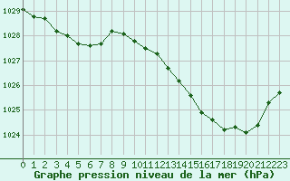 Courbe de la pression atmosphrique pour Orlans (45)