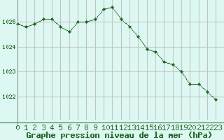 Courbe de la pression atmosphrique pour Dunkerque (59)