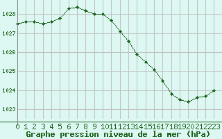 Courbe de la pression atmosphrique pour Blois (41)