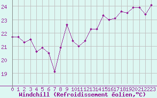 Courbe du refroidissement olien pour Leucate (11)