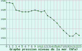 Courbe de la pression atmosphrique pour Cherbourg (50)