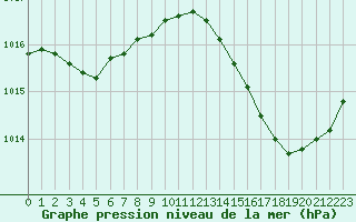 Courbe de la pression atmosphrique pour Bordeaux (33)