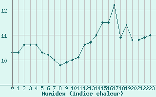 Courbe de l'humidex pour Miribel-les-Echelles (38)