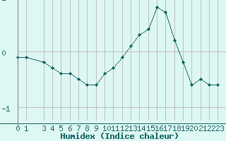 Courbe de l'humidex pour Combs-la-Ville (77)