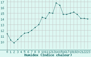 Courbe de l'humidex pour Pointe de Socoa (64)