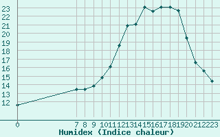 Courbe de l'humidex pour Valence d'Agen (82)