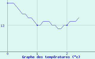 Courbe de tempratures pour Saint-Maximin-la-Sainte-Baume (83)