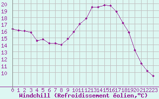 Courbe du refroidissement olien pour Abbeville (80)